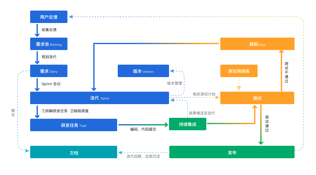 敏捷开发和瀑布开发有什么区别?