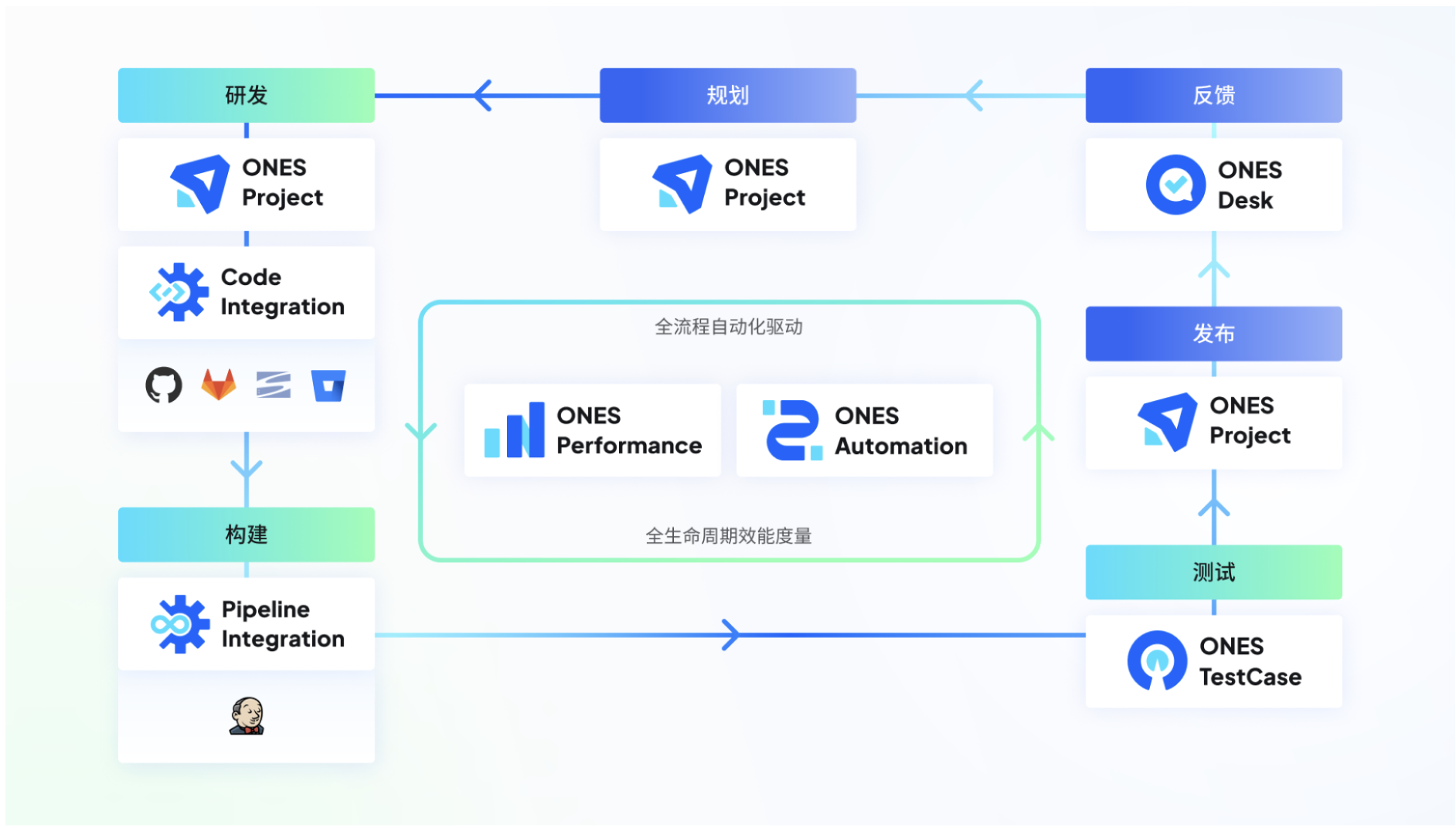 DevOps 解决方案架构