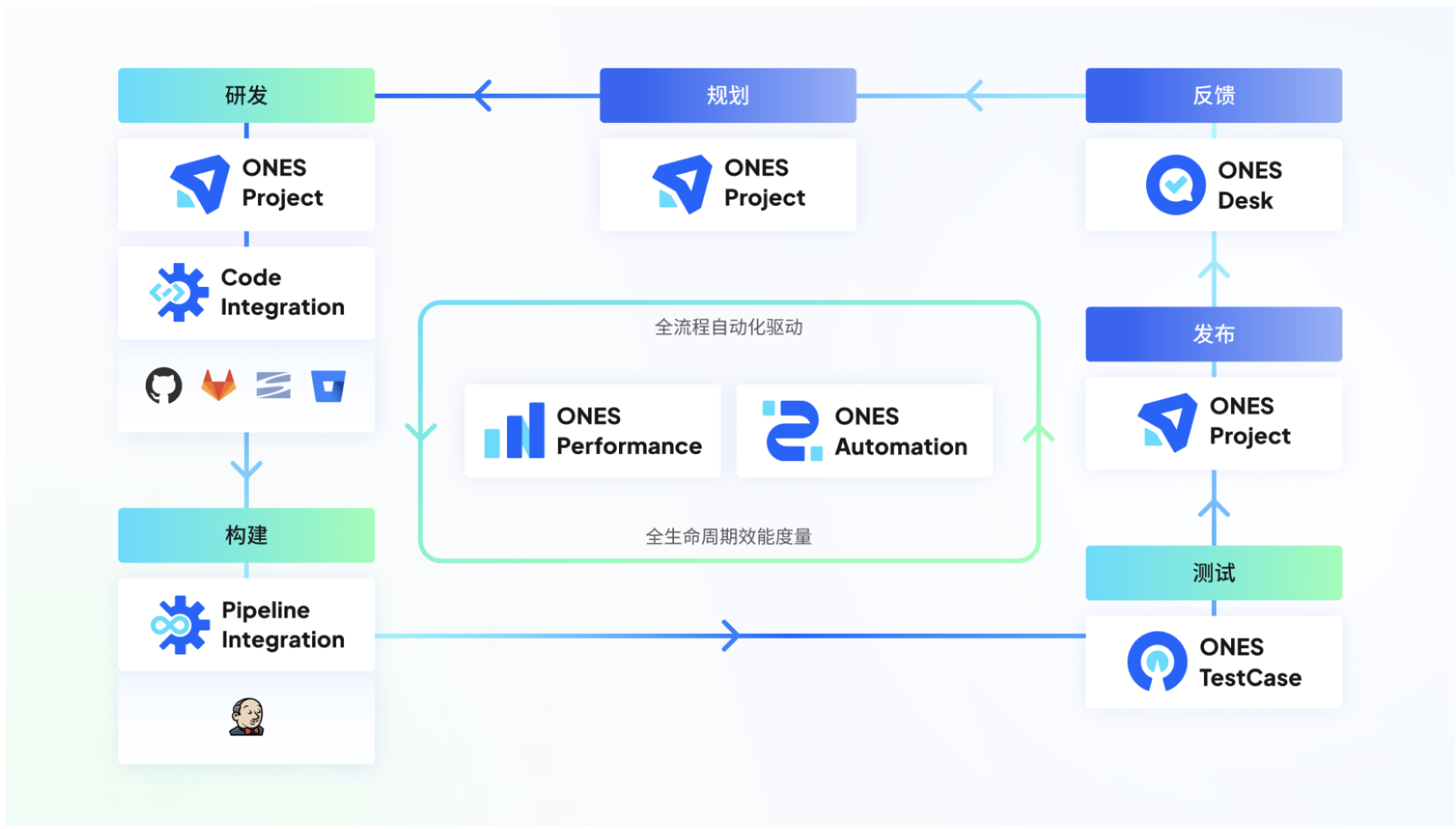 DevOps 开发运维一体化
