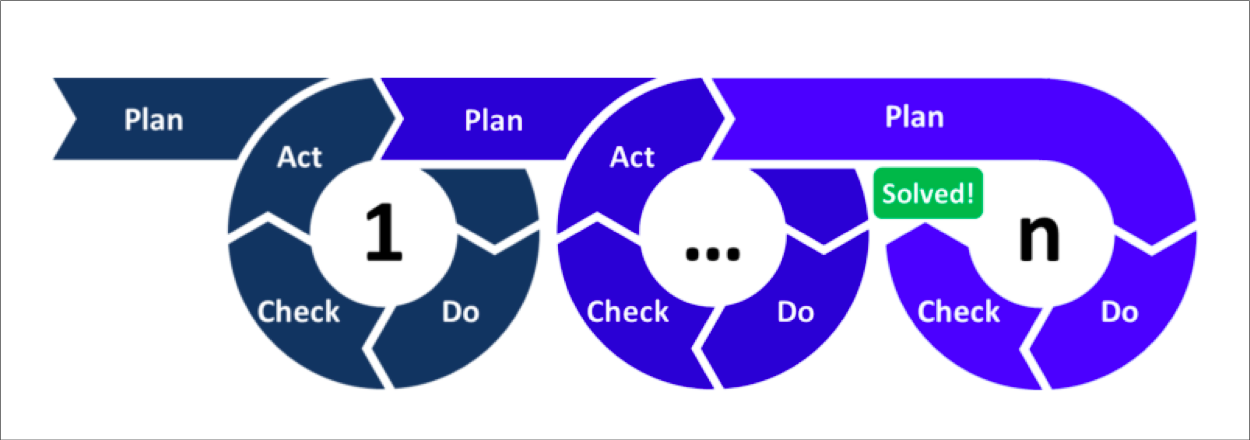 项目管理 PDCA