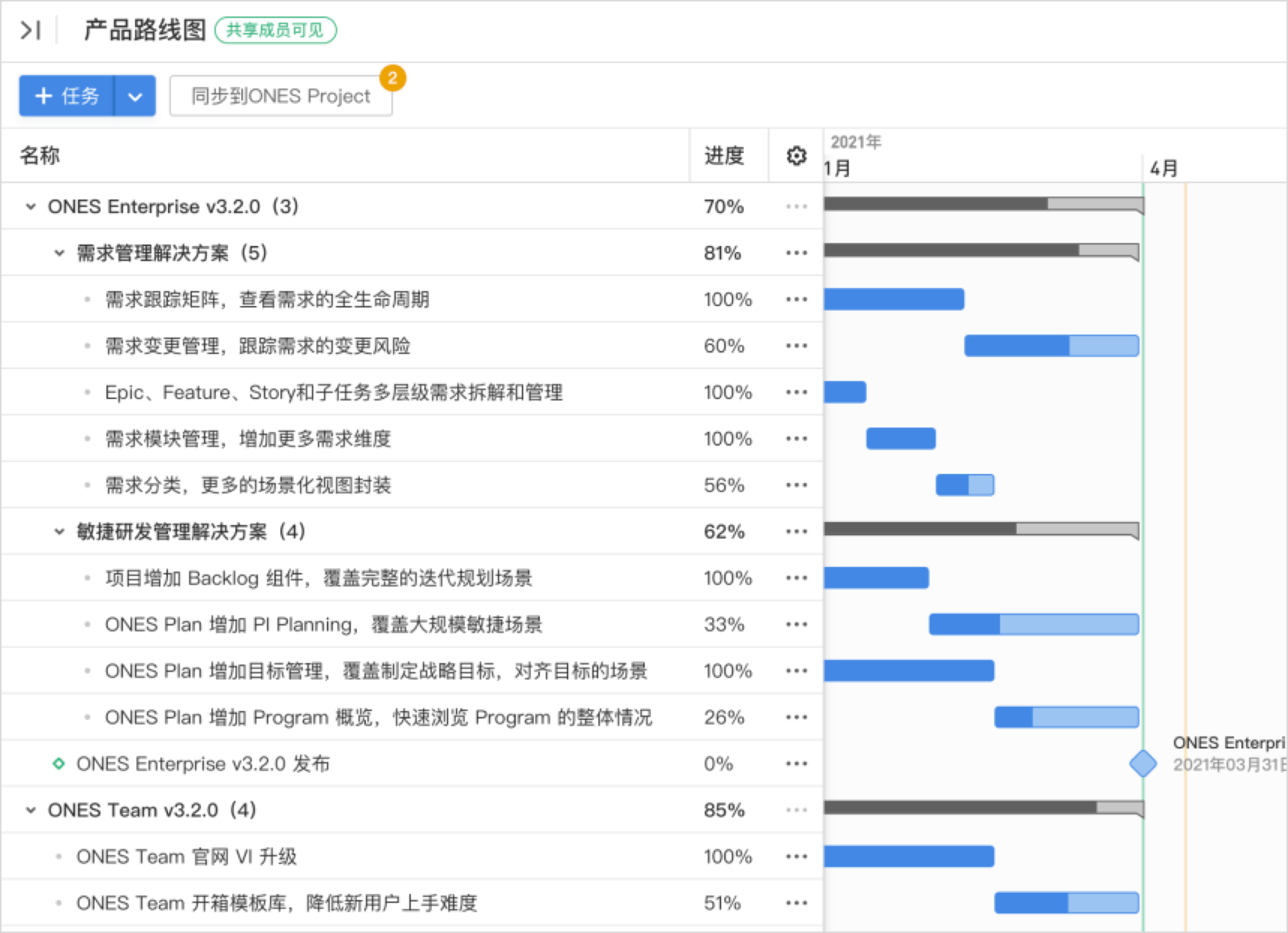 项目管理 PDCA