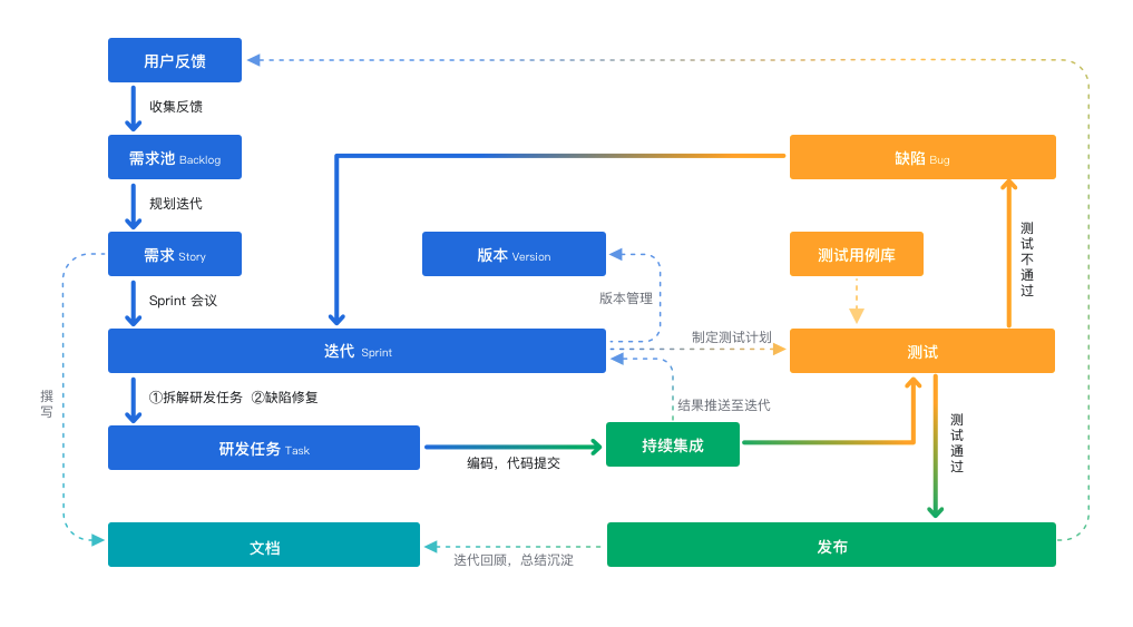 敏捷开发是什么