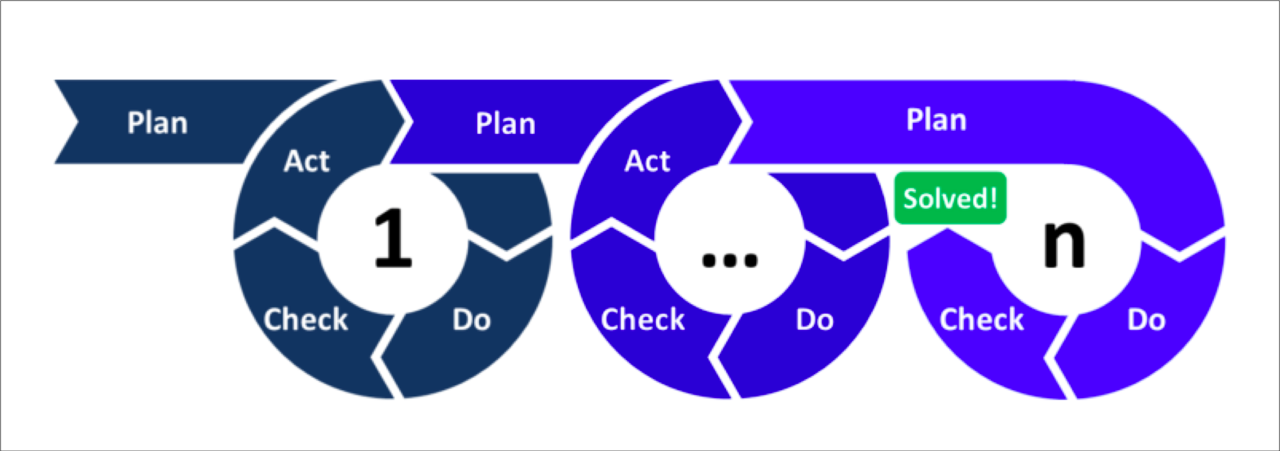 PDCA 循环
