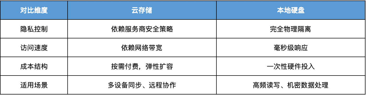 云存储