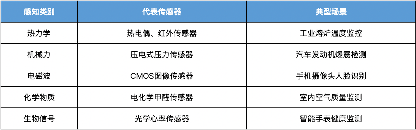 按感知维度分类传感器-传感器技术