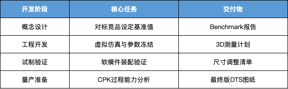 DTS开发阶段划分