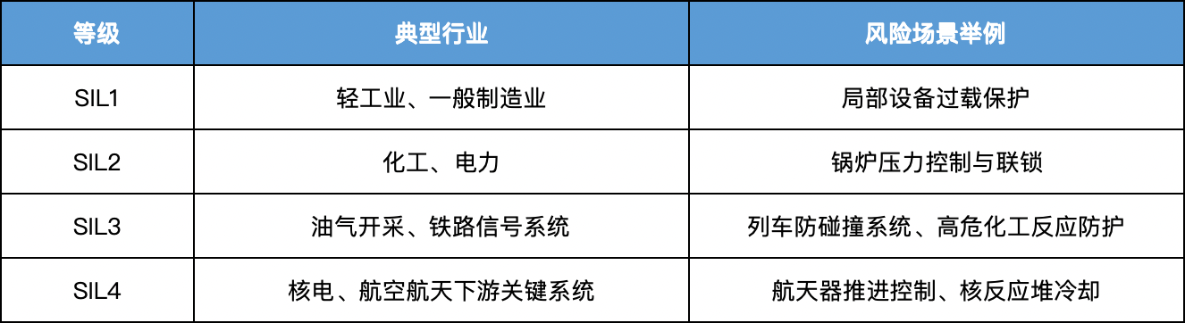 SIL应用场景对比