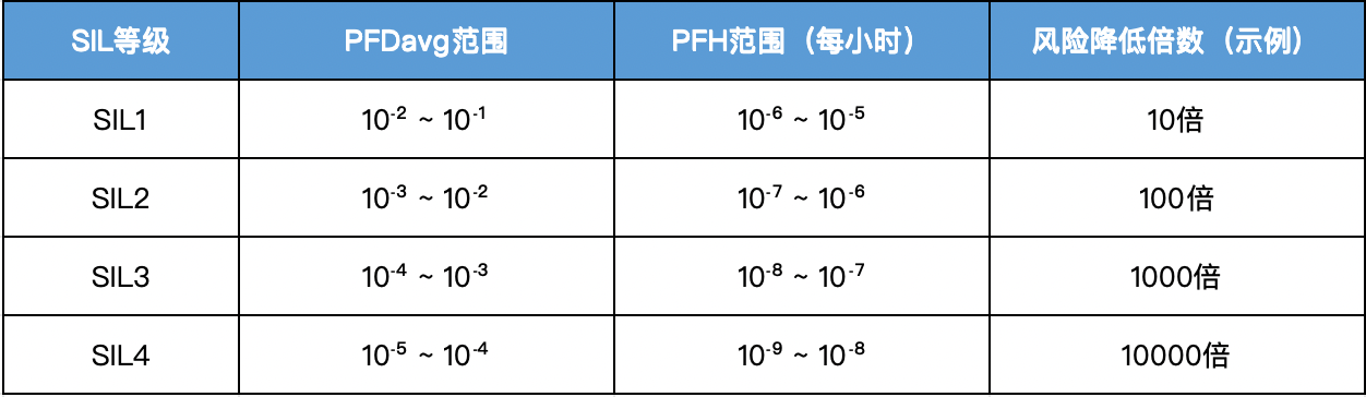 SIL等级划分