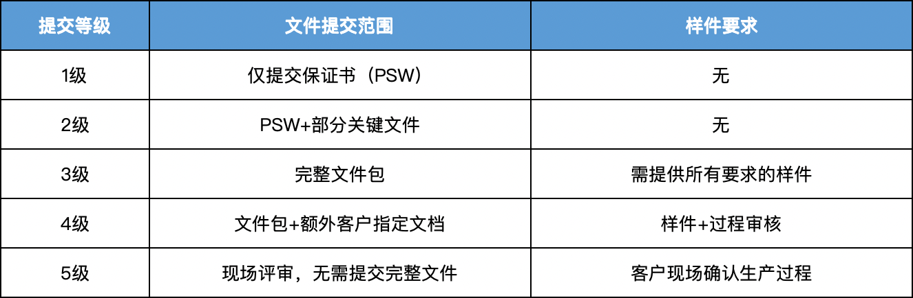 PPAP提交等级与客户要求