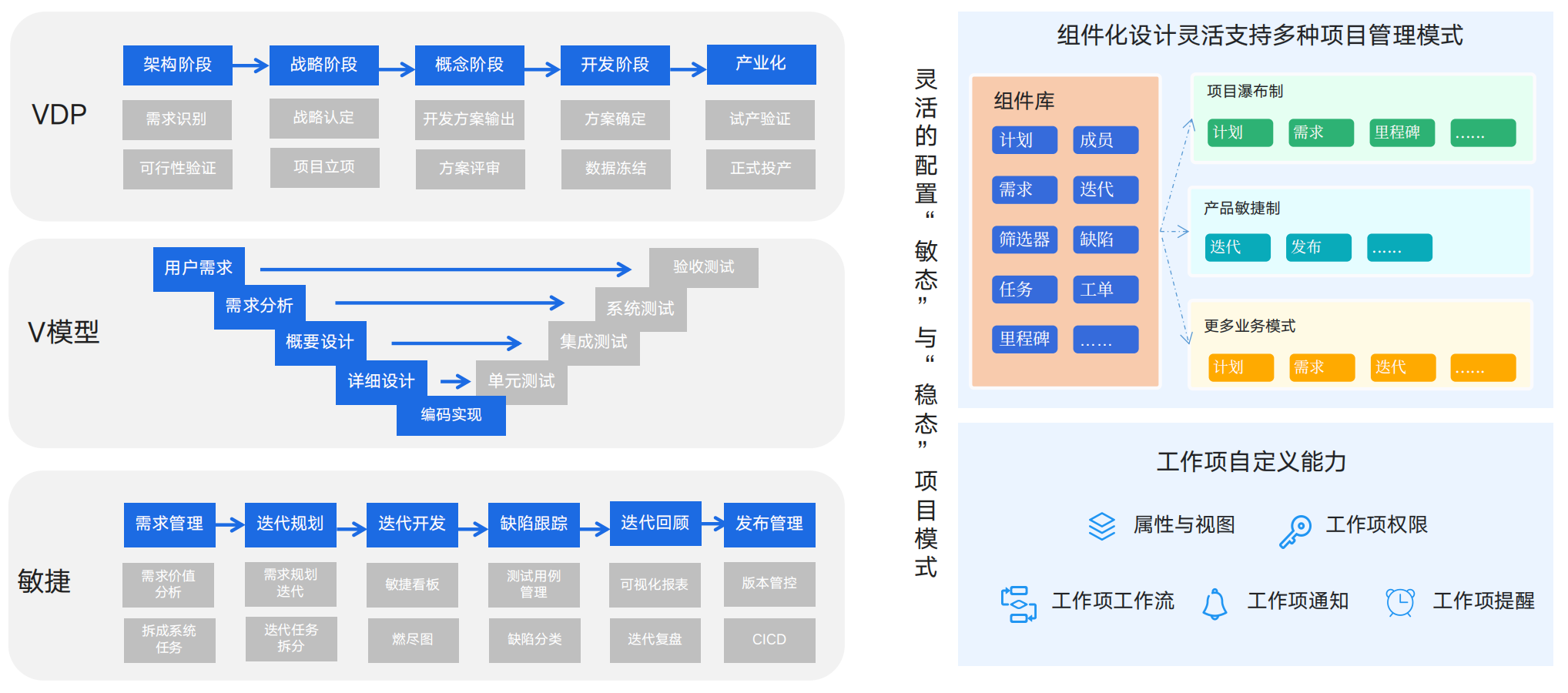 标准化流程