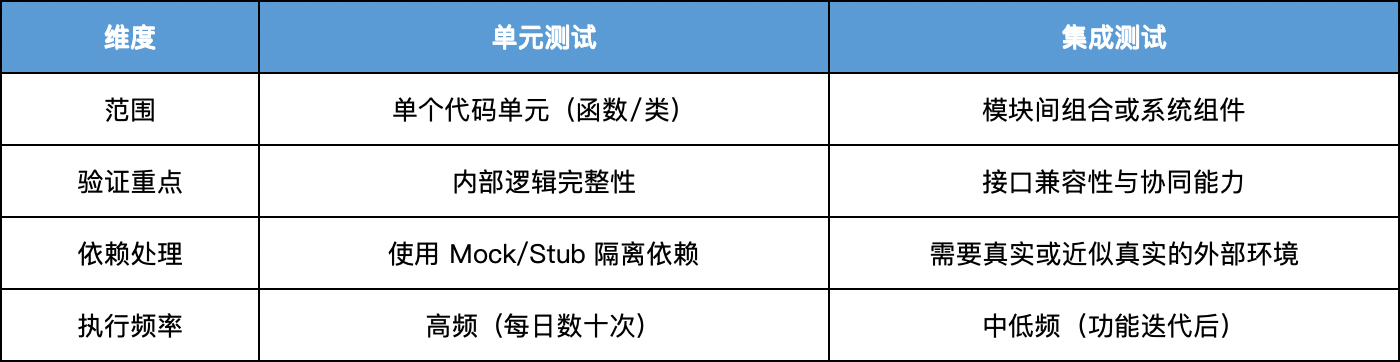 单元测试 集成测试