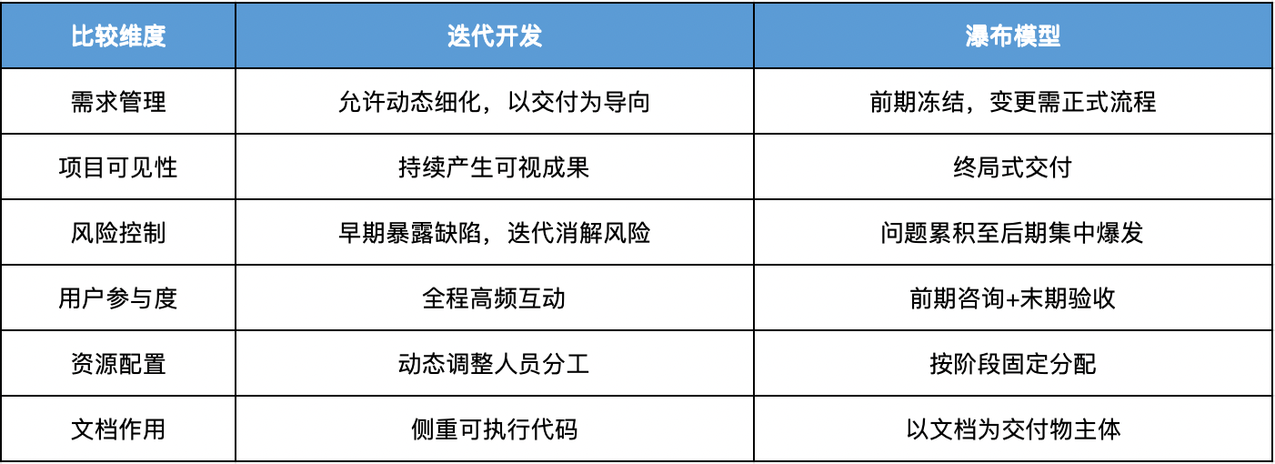 迭代开发