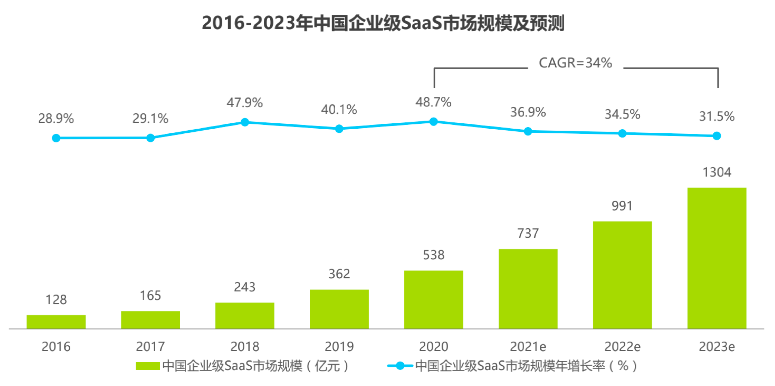 企业级 SaaS 行业研究报告