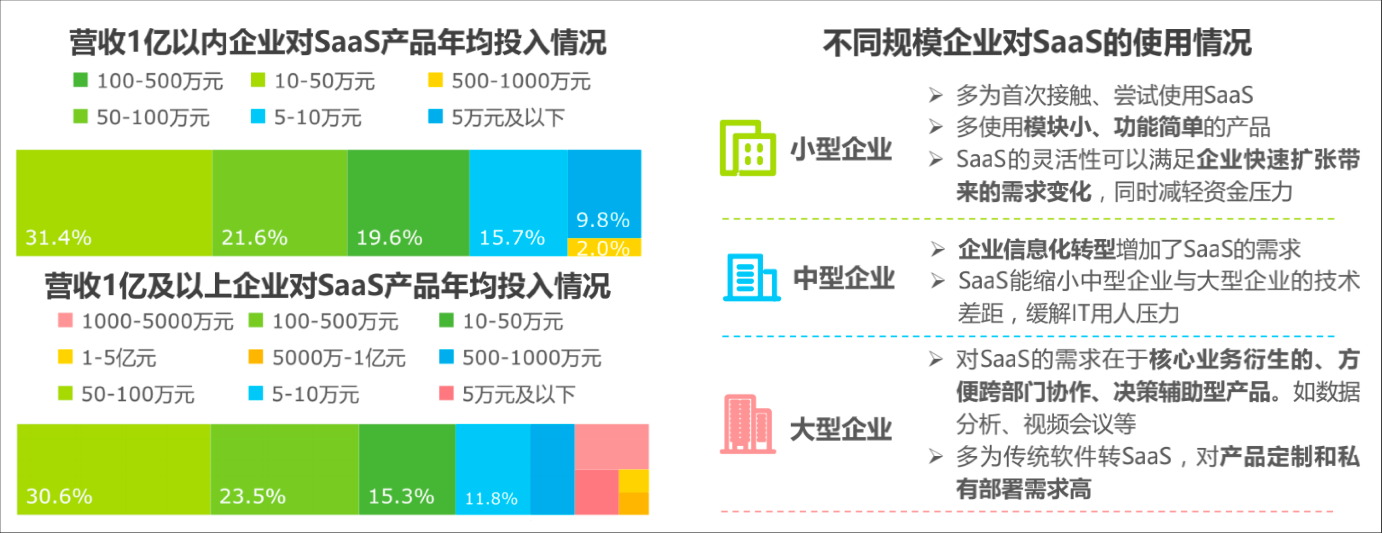 企业级 SaaS 行业研究报告