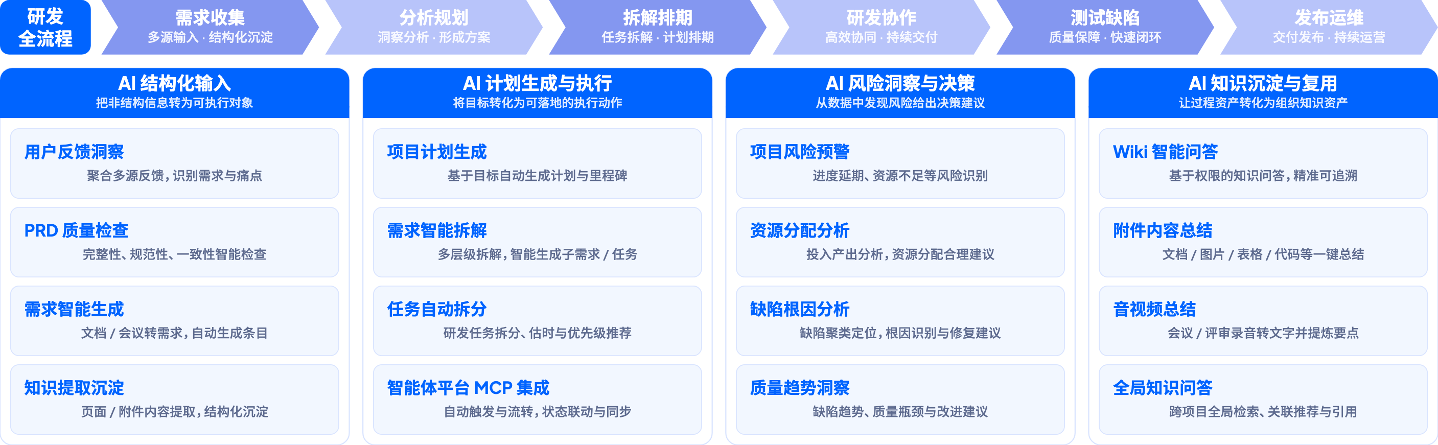 ONES AI 研发管理解决方案架构图